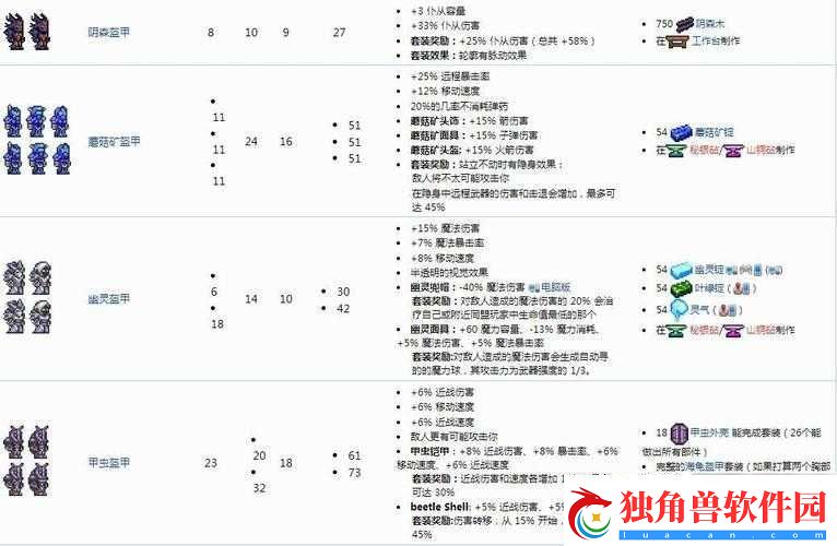 泰拉瑞亚幽灵套龟壳套蘑菇套特点用法解析