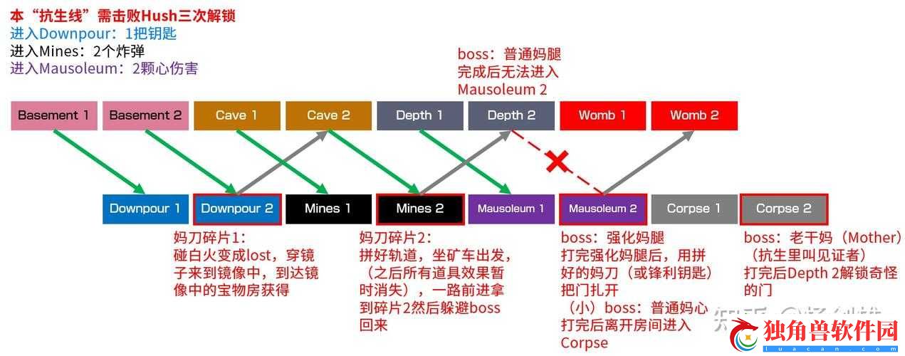 以撒的结合重生新手玩法要点