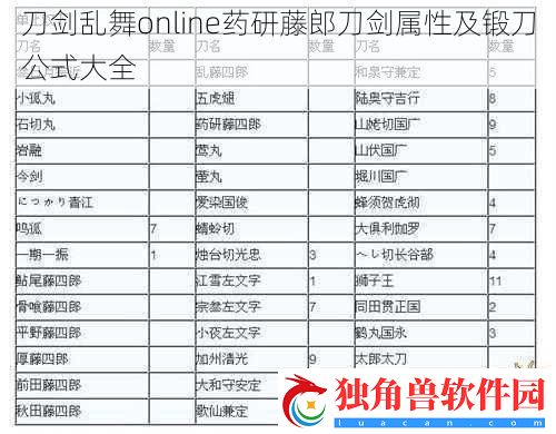 刀剑乱舞online药研藤郎刀剑属性及锻刀公式大全