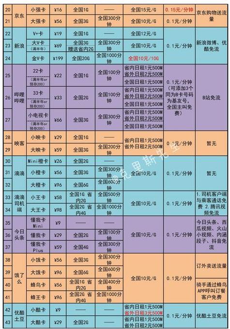 联通大丰卡套餐资费详解