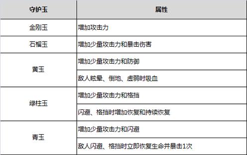 宝藏世界先锋卫士宝石选择攻略：护卫装备宝石配置建议探讨
