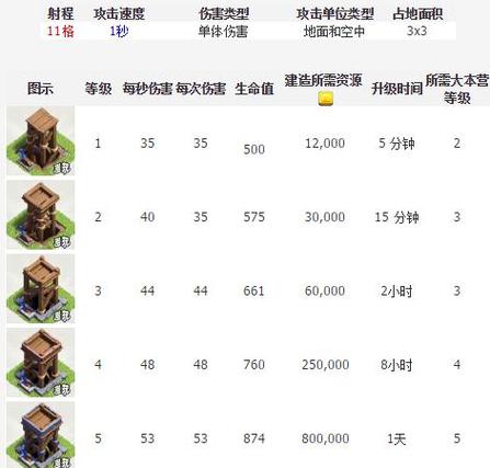 部落冲突第二村庄飞龙宝宝升级所需资源时间数据