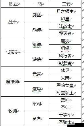 龙之谷手游公会技能选择与职业发展的深度解析