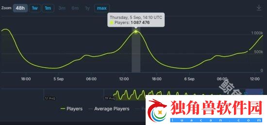 黑神话悟空发售半个多月steam仍百万在线峰值