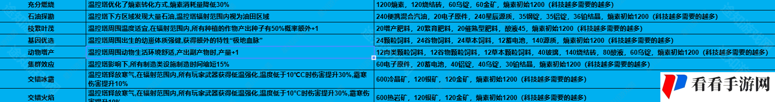 《七日世界》1.3温控塔升级材料介绍
