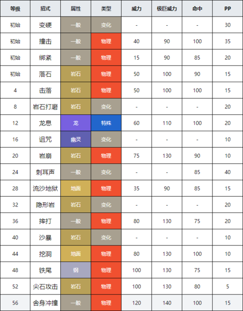 宝可梦探险:大岩蛇落石技能核心攻略——宝可梦技能选择与必洗技能指南