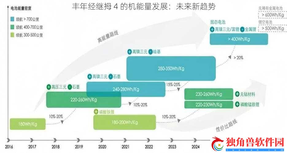 丰年经继拇-4-的机能量发展：未来新趋势