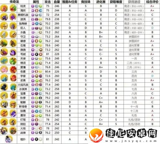 萌龙大乱斗所有龙配方-萌龙大乱斗食物攻略