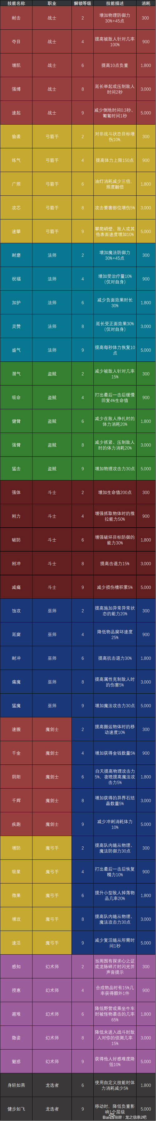 《龙之信条2》法师4级技能解析法师职业4级技能介绍