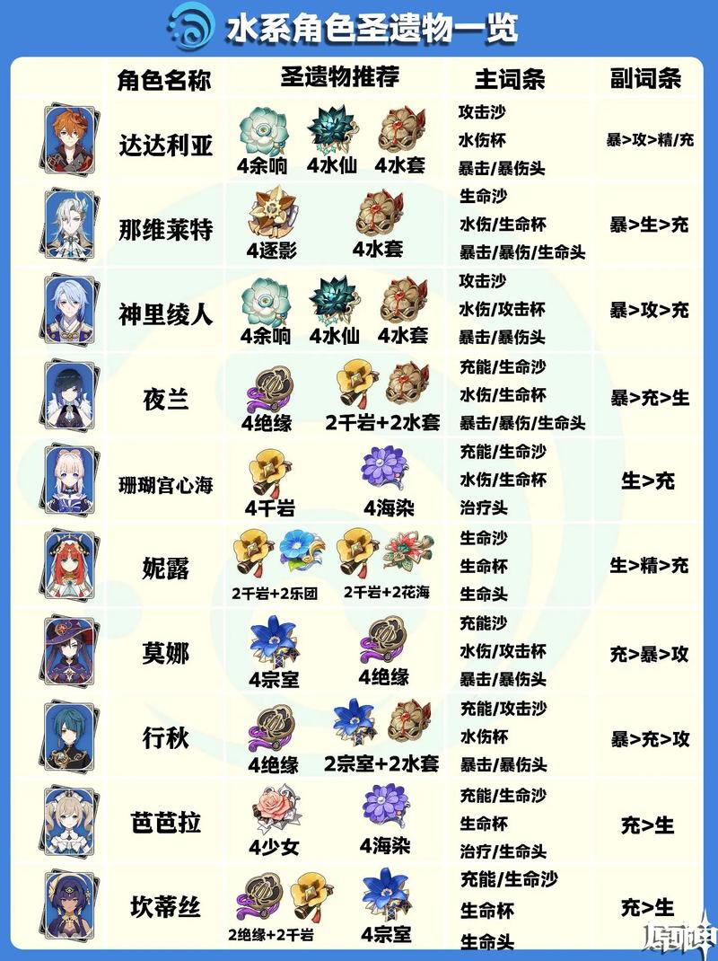 原神3.0版本新圣遗物预测及分享:揭秘新装备属性与特点,探索角色战力新高度