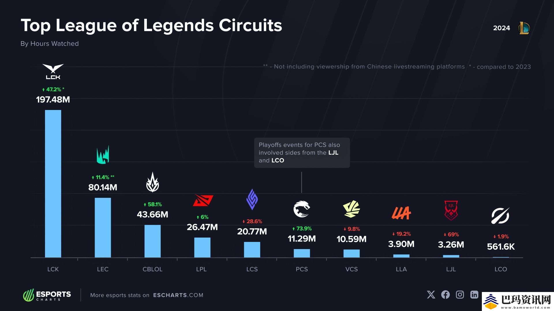 2024年观看次数最多的LOL赛区：LCK赛区排名第一-LPL赛区排名第四
