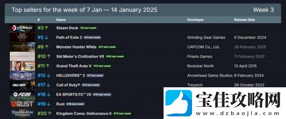 2025年Steam第一周销量榜出炉！Steam-Deck成功登顶