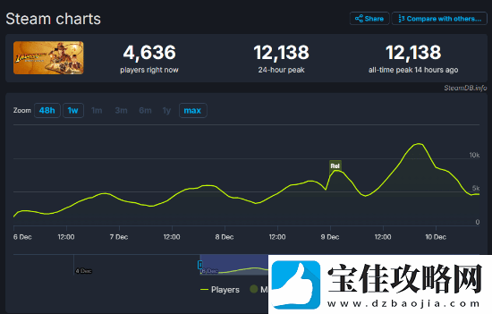 夺宝奇兵：古老之圈Steam同时在线峰值1万2！打鬼子爽吗