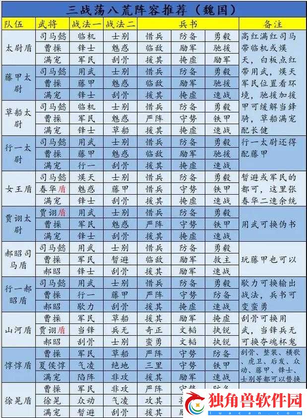 国志战略版的武将如何分配