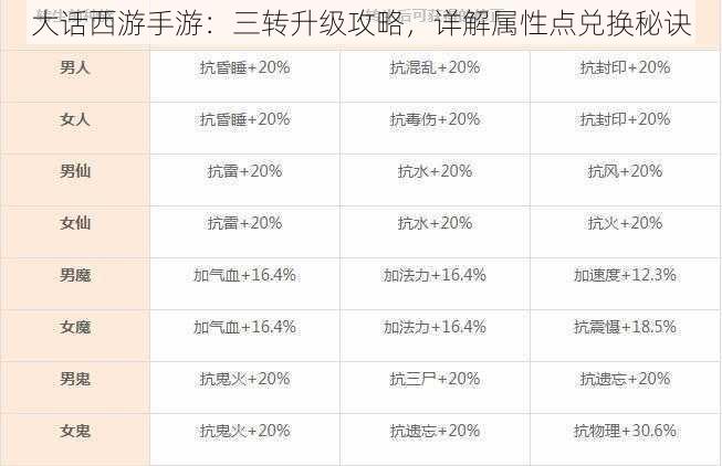 大话西游手游:三转升级攻略,详解属性点兑换秘诀