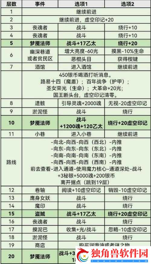 地下城堡3新王平民通关攻略