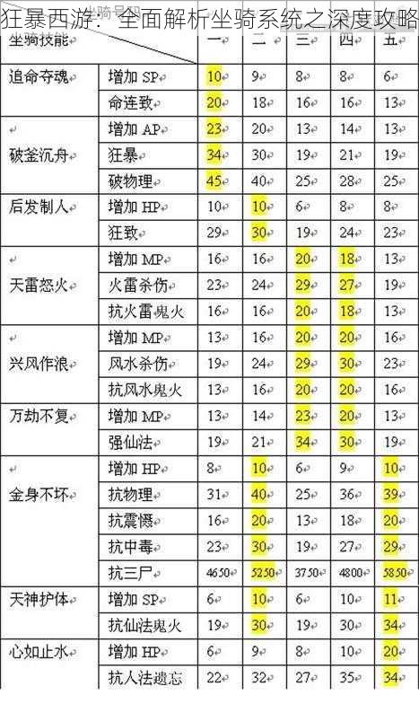狂暴西游:全面解析坐骑系统之深度攻略