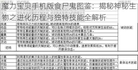 魔力宝贝手机版食尸鬼图鉴:揭秘神秘生物之进化历程与独特技能全解析