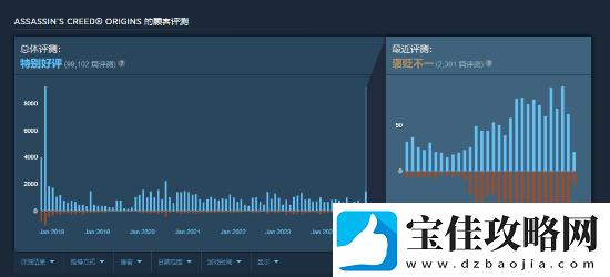 刺客信条：起源因兼容性遭遇差评轰炸!育碧已解决