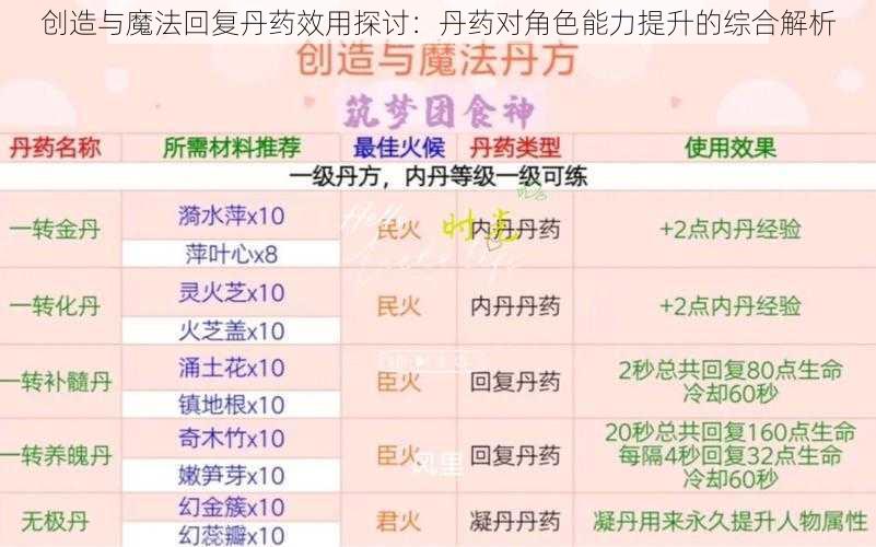 创造与魔法回复丹药效用探讨：丹药对角色能力提升的综合解析
