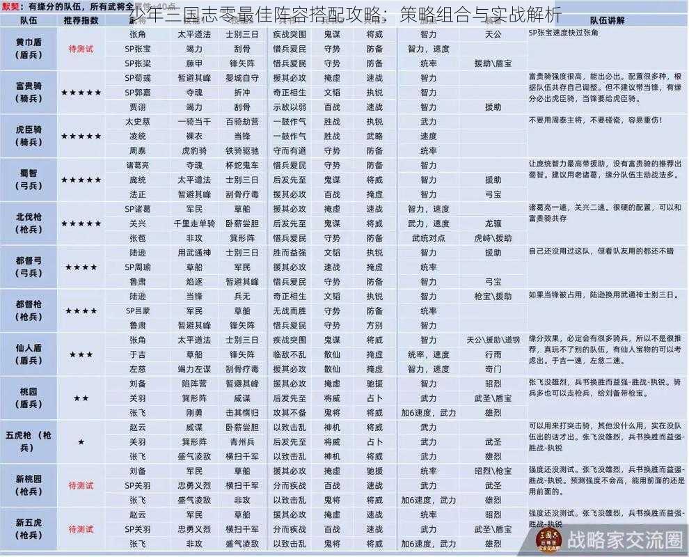 少年三国志零最佳阵容搭配攻略:策略组合与实战解析