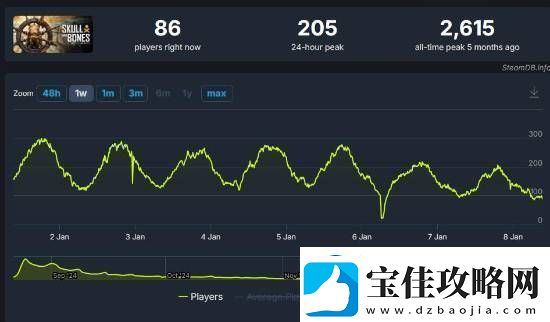 育碧卖不动了碧海黑帆价格永降