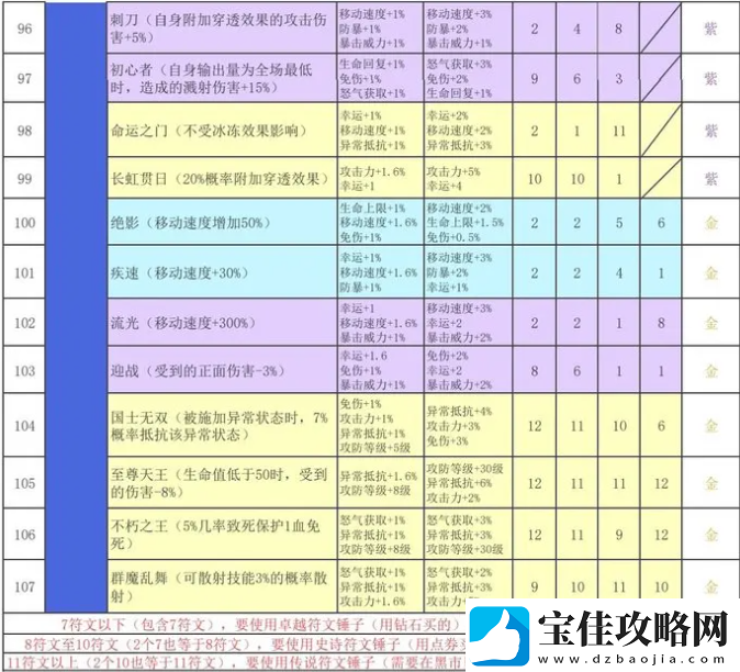 再刷一把2金色传说符文之语组合搭配符文之语表格一览