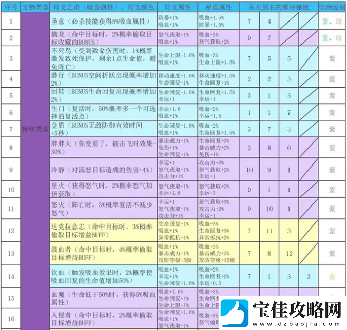 再刷一把2金色传说符文之语组合搭配符文之语表格一览