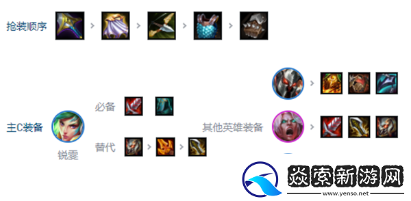 云顶之弈s10刀锋锐雯阵容推荐