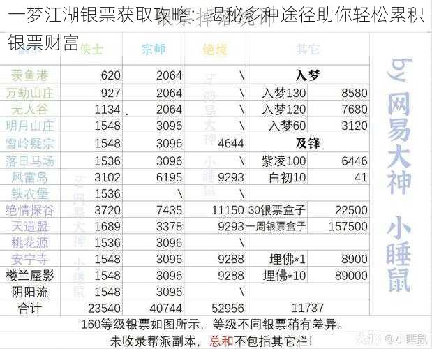 一梦江湖银票获取攻略:揭秘多种途径助你轻松累积银票财富