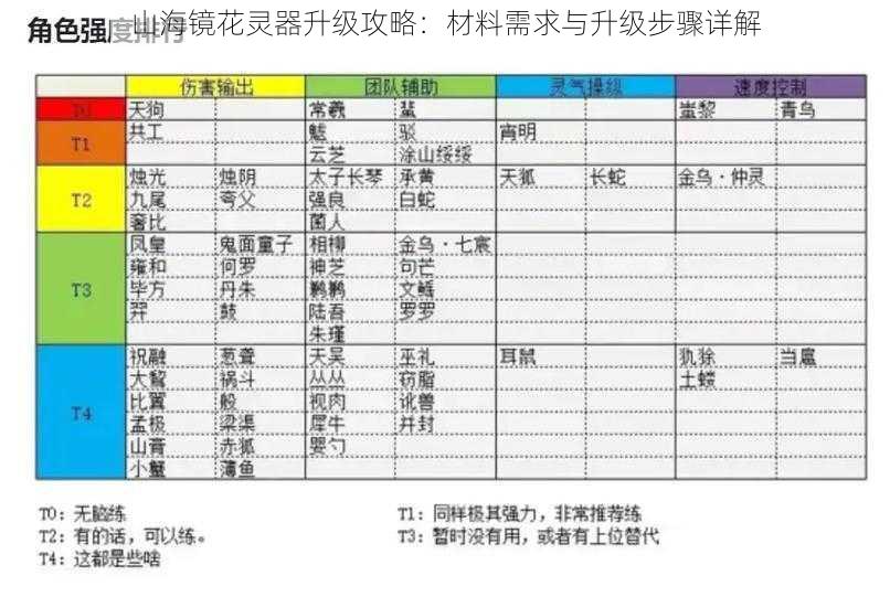 山海镜花灵器升级攻略:材料需求与升级步骤详解