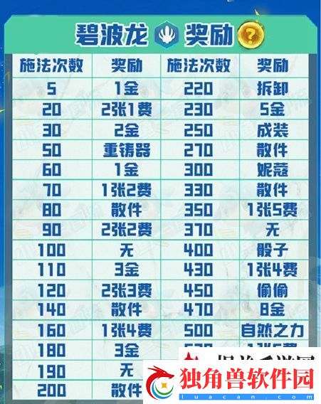 云顶之弈s7.5碧波龙奖励是什么-s7.5碧波龙羁绊奖励机制介绍：异域冒险