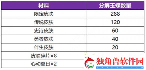 王者荣耀公孙离无双祈愿活动玩法介绍