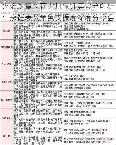 火焰纹章风花雪月烹饪美食全解析：烹饪表及角色支援度深度分享会