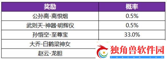 王者荣耀公孙离无双祈愿活动玩法介绍