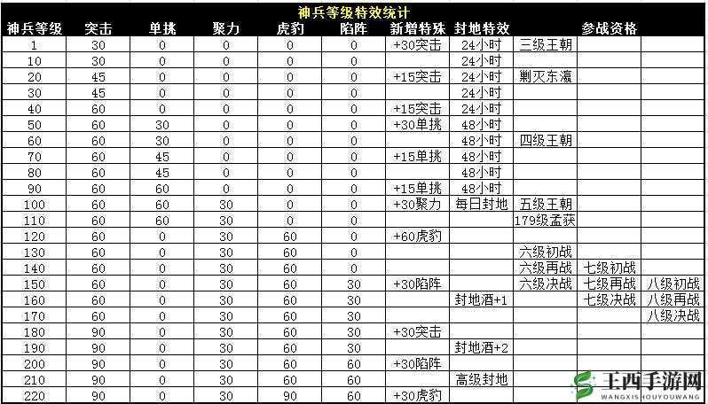 攻城掠地 90-99 级升级攻略全解