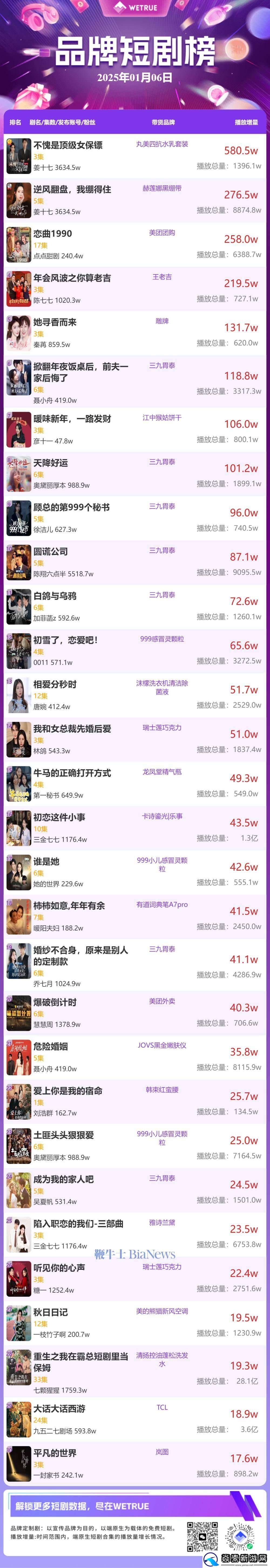 1月7日品牌短剧新榜出炉：不愧是顶级女保镖蝉联冠军
