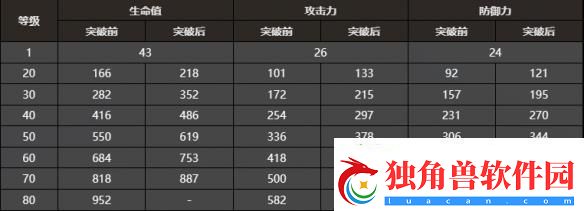 崩坏星穹铁道纯粹思维的洗礼属性一览
