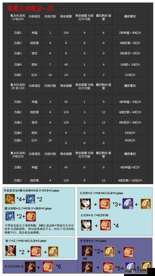剑与远征演武试炼奖励有哪些？演武试炼可兑换道具一览