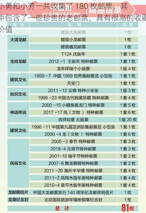 小勇和小芳一共收集了 180 枚邮票，其中包含了一些珍贵的老邮票，具有很高的收藏价值