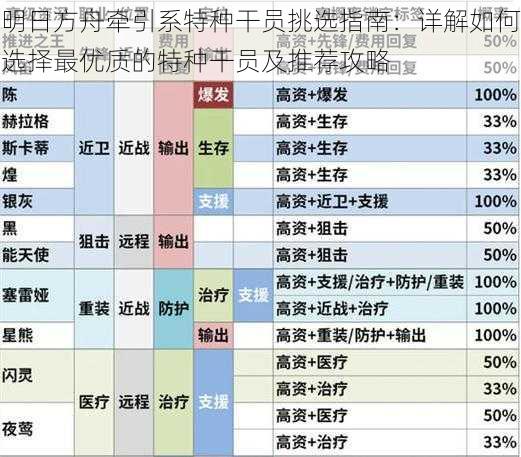 明日方舟牵引系特种干员挑选指南：详解如何选择最优质的特种干员及推荐攻略