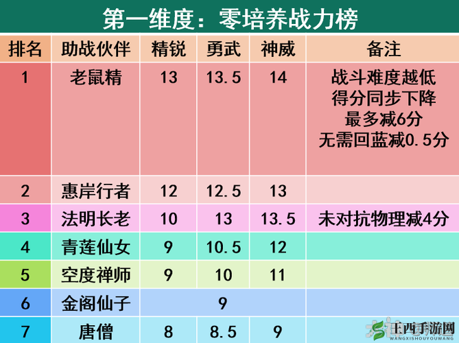 《梦幻西游手游》治疗辅助助战览 维战力榜治疗辅助型助战图鉴大全