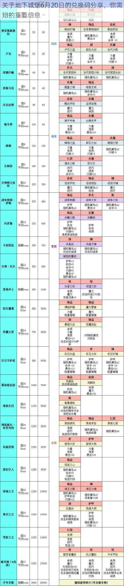 关于地下城堡6月20日的兑换码分享，你需知的重要信息