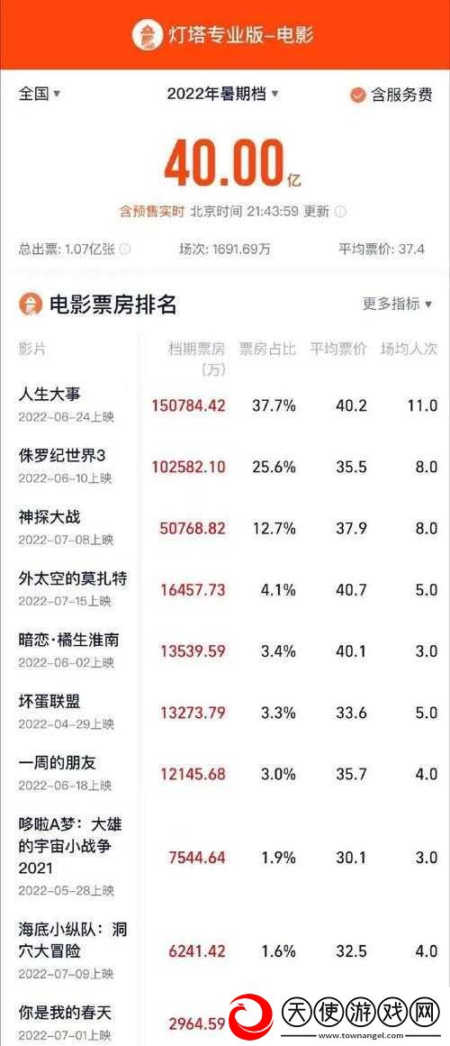 人生大事票房佳绩-一部深刻触动人心的电影在市场上的非凡表现