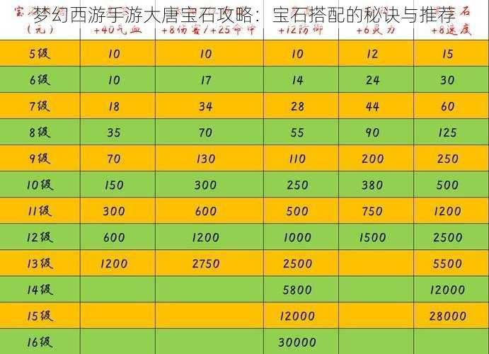 梦幻西游手游大唐宝石攻略:宝石搭配的秘诀与推荐