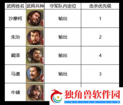 《三国志战棋版》四级地沙摩柯队打法详解