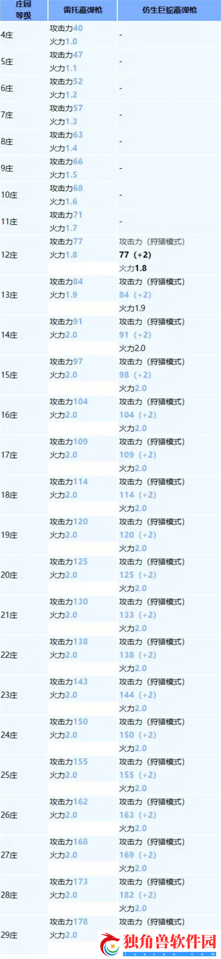 明日之后雷托霰弹枪与仿生巨蛇霰弹枪怎么选择