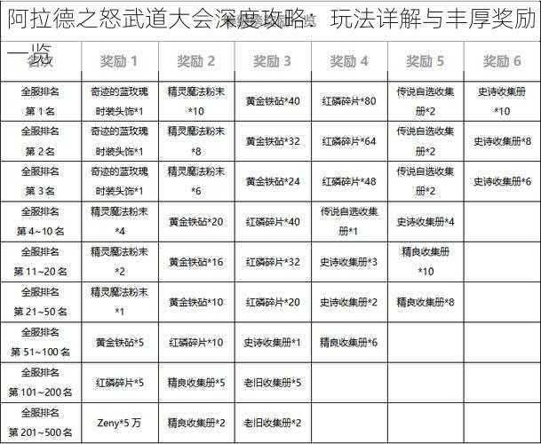 阿拉德之怒武道大会深度攻略：玩法详解与丰厚奖励一览