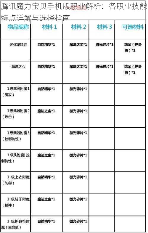 腾讯魔力宝贝手机版职业解析：各职业技能特点详解与选择指南