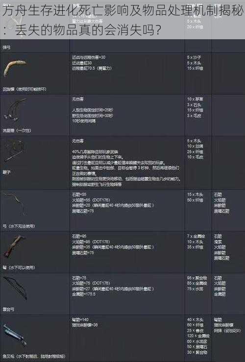 方舟生存进化死亡影响及物品处理机制揭秘：丢失的物品真的会消失吗？